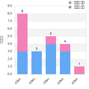 Performance distribution