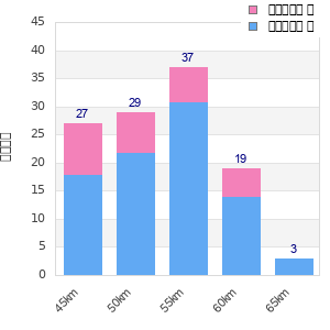 Performance distribution