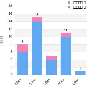 Performance distribution