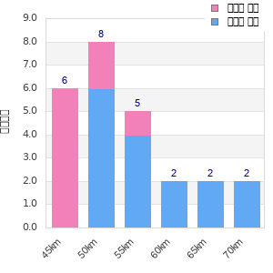 Performance distribution