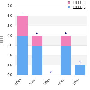 Performance distribution