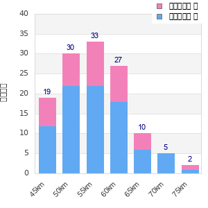Performance distribution