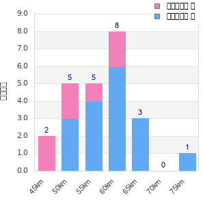Performance distribution