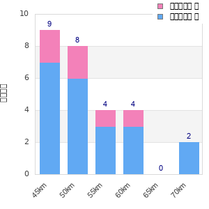 Performance distribution