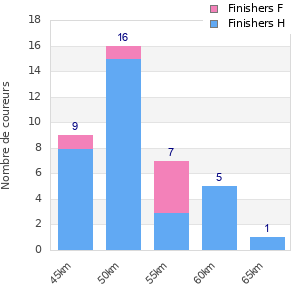 Performance distribution