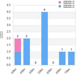 Performance distribution
