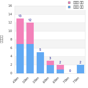 Performance distribution