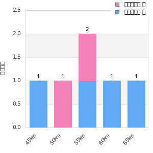Performance distribution