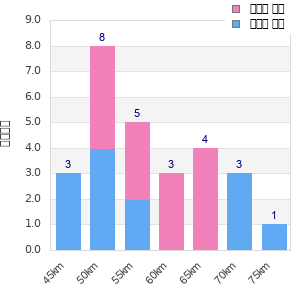 Performance distribution
