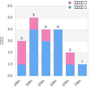 Performance distribution