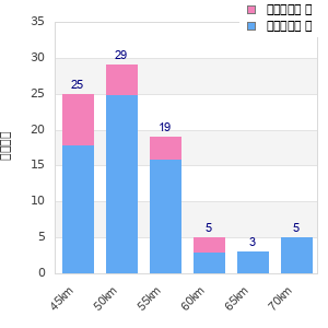 Performance distribution