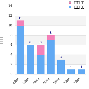 Performance distribution