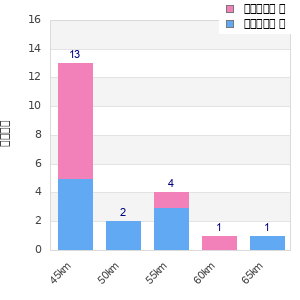 Performance distribution
