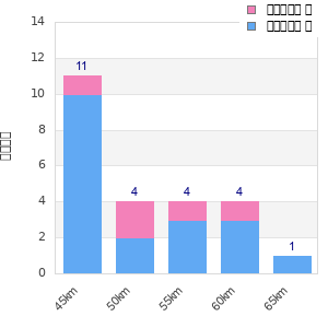 Performance distribution