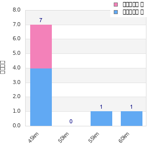 Performance distribution