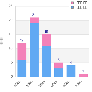 Performance distribution