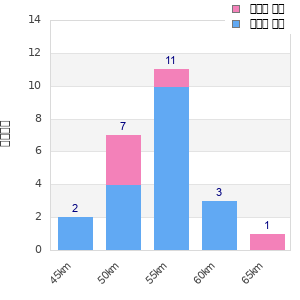 Performance distribution