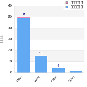 Performance distribution