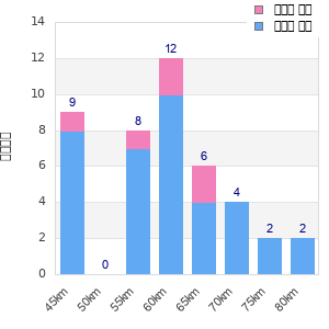 Performance distribution