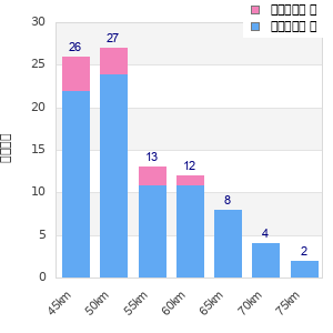 Performance distribution