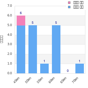 Performance distribution
