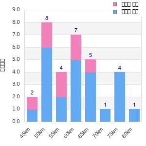Performance distribution