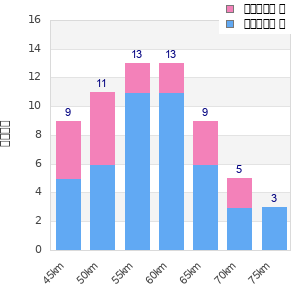 Performance distribution
