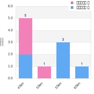 Performance distribution