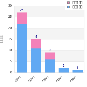 Performance distribution