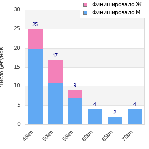Performance distribution