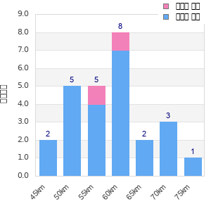 Performance distribution