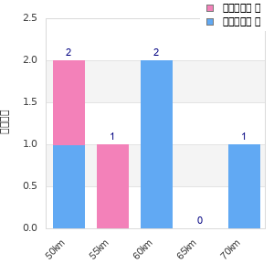 Performance distribution