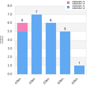 Performance distribution