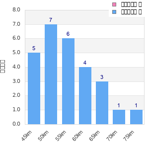 Performance distribution