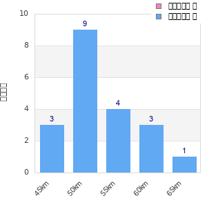 Performance distribution