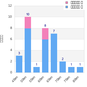 Performance distribution