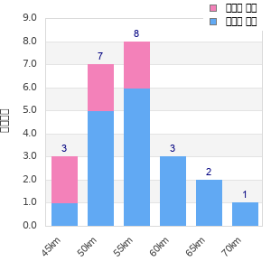 Performance distribution