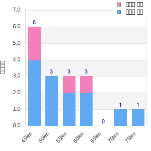 Performance distribution