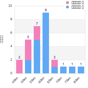 Performance distribution