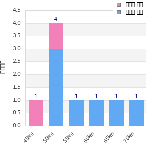 Performance distribution
