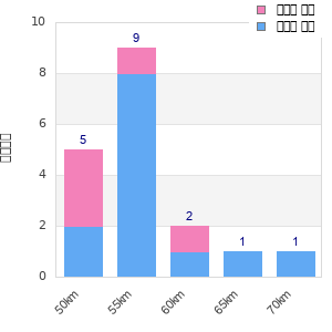 Performance distribution