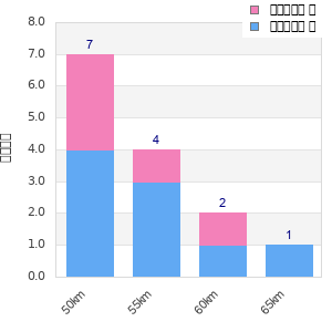 Performance distribution