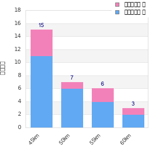 Performance distribution