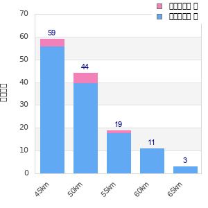 Performance distribution