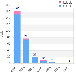 Performance distribution