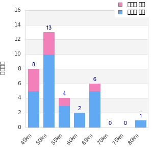 Performance distribution