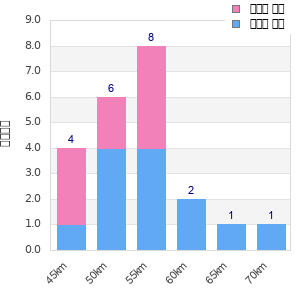 Performance distribution