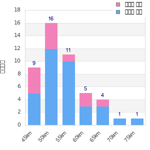Performance distribution