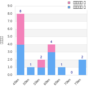 Performance distribution