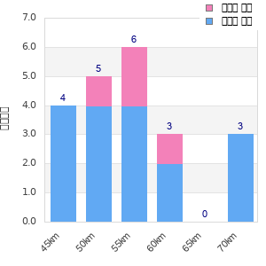 Performance distribution